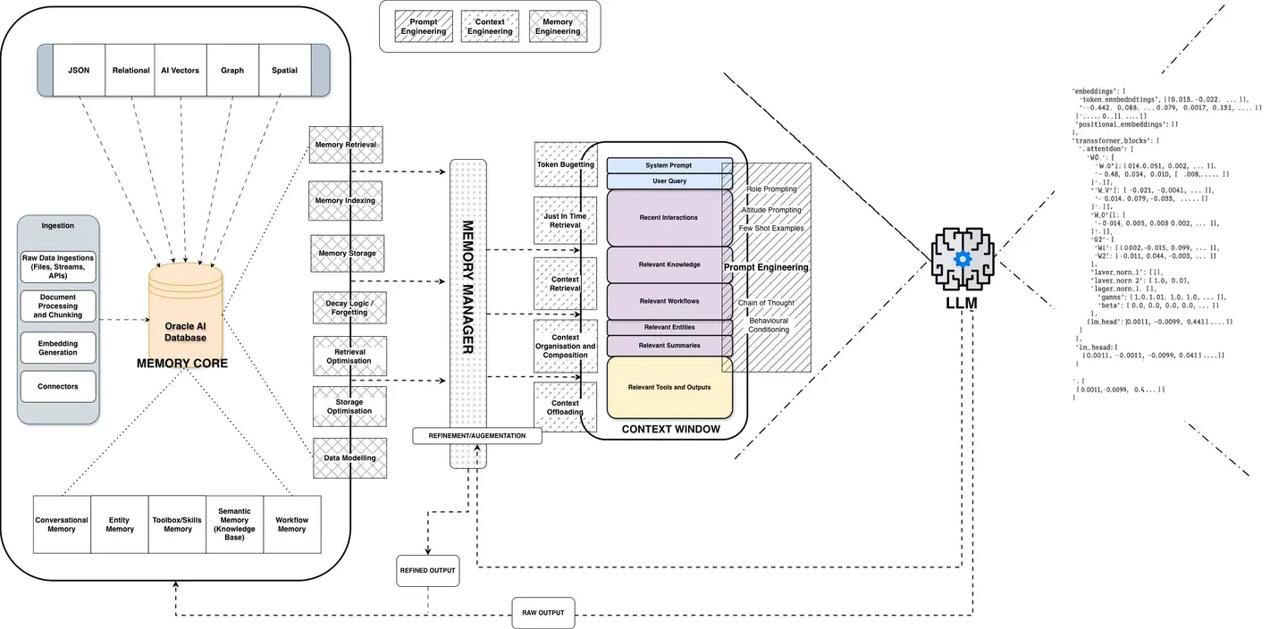 Richmond Alake’s memory-engineering architecture. A Memory Core backed by an Oracle AI Database (JSON, relational, AI vectors, graph, spatial) ingests raw data and drives memory operations — retrieval, indexing, storage, decay/forgetting, retrieval and storage optimisation, data modelling — which feed a Memory Manager. The manager composes a context window (token budgeting, just-in-time retrieval, context organisation and offloading) from recent interactions, relevant knowledge, workflows, entities, summaries, and tools; the refined context is passed to the LLM and its output is looped back into memory.