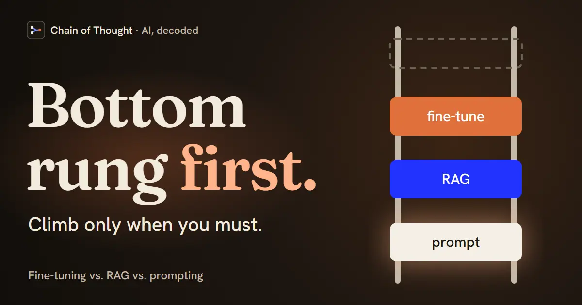 A ladder with prompting on the bottom rung, RAG above it, fine-tuning above that and an empty dashed rung at the top, beside the words: bottom rung first. Climb only when you must.