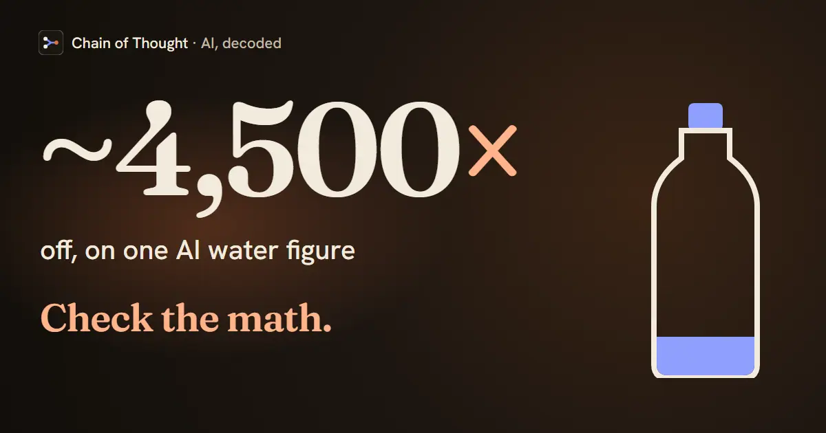 A water bottle beside the words off by ~4,500×, Andy Masley's estimate of the error in one widely cited AI water figure (episode 45), and the line: check the math.