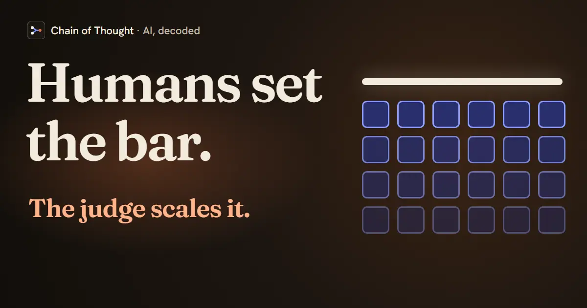 One bright bar above a grid of identical scored outputs, beside the words: humans set the bar, the judge scales it.