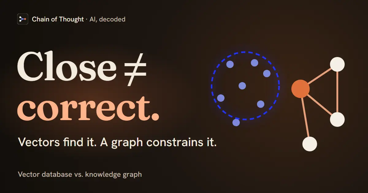 A loose cloud of vector points beside a small graph of linked nodes, under the words: close is not correct. Vectors find it; a graph constrains it.