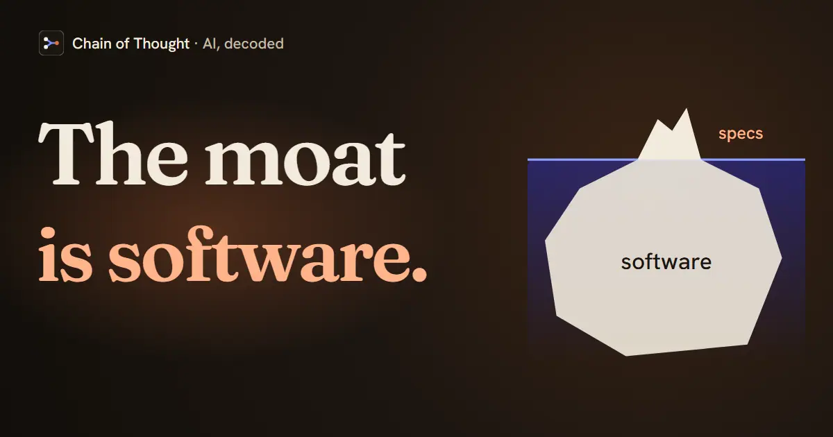 An iceberg with a small tip labeled specs above the waterline and a much larger mass labeled software below, beside the line: the moat is software.