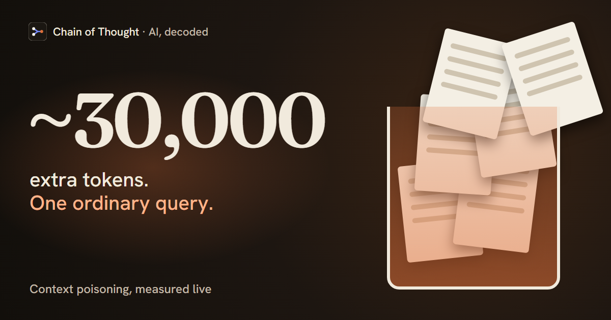 A context window overflowing with stacked pages of API results, beside the number ~30,000 and the words: extra tokens, one ordinary query. The figure is Airbyte’s Michel Tricot’s approximate count from a live demo in episode 52.